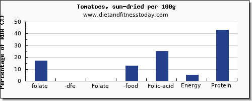 folate, dfe and nutrition facts in folic acid in tomatoes per 100g